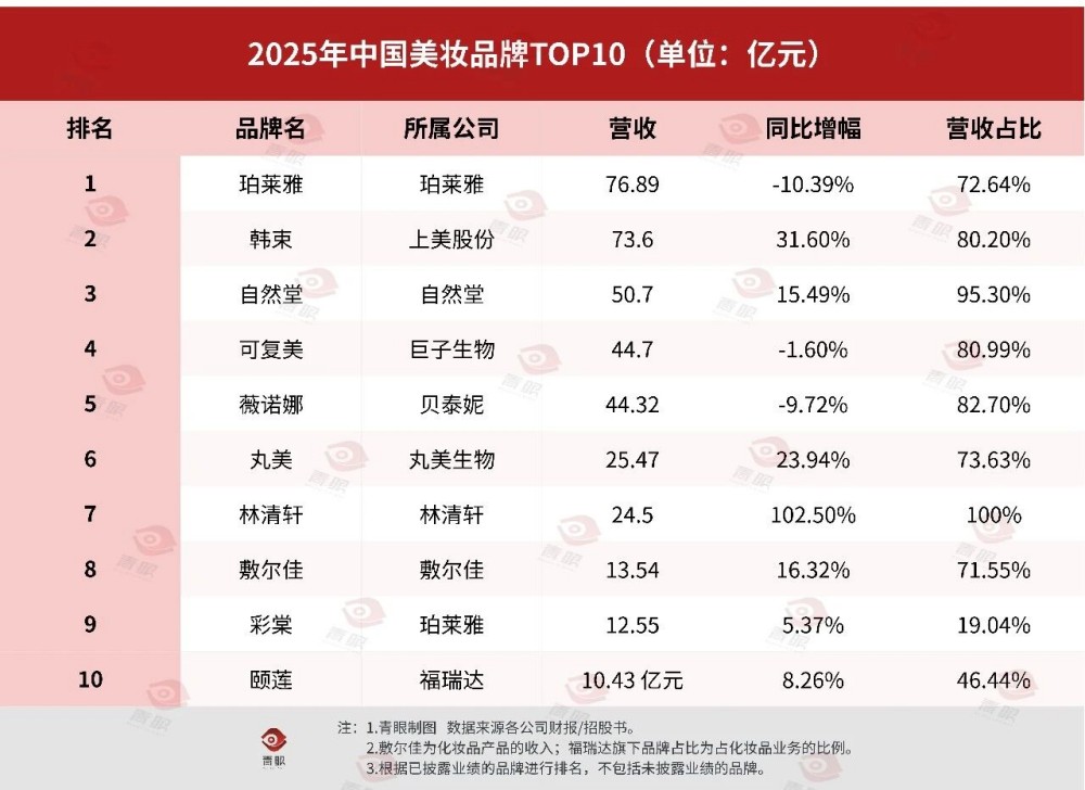 中国美妆企业TOP10 洗牌，这些企业冲进前十