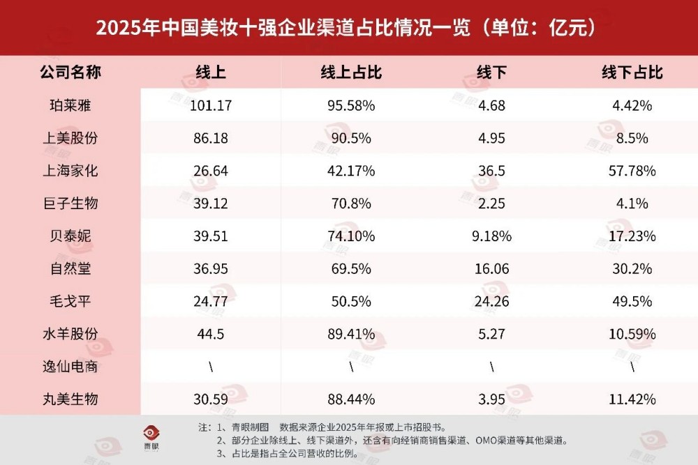 中国美妆企业TOP10 洗牌，这些企业冲进前十