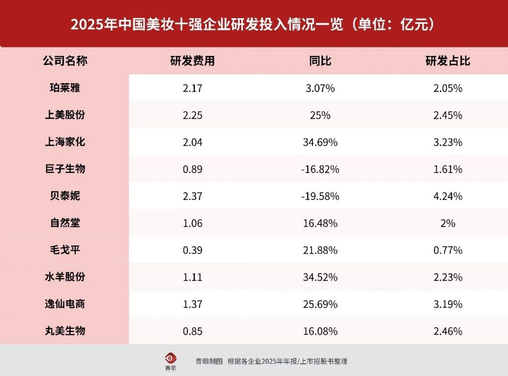 中国美妆企业TOP10 洗牌，这些企业冲进前十