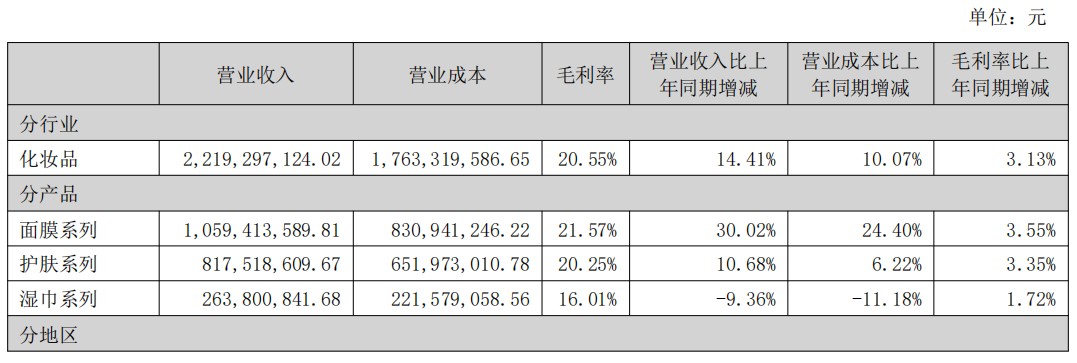 这家代工厂靠面膜撑起 10 亿营收