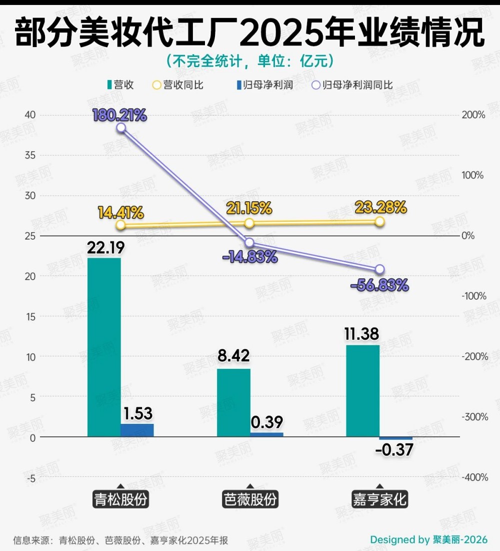 这家代工厂靠面膜撑起 10 亿营收