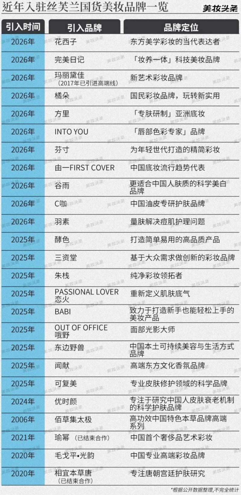 一口气引进 11 个国货美妆，丝芙兰彻底转向了