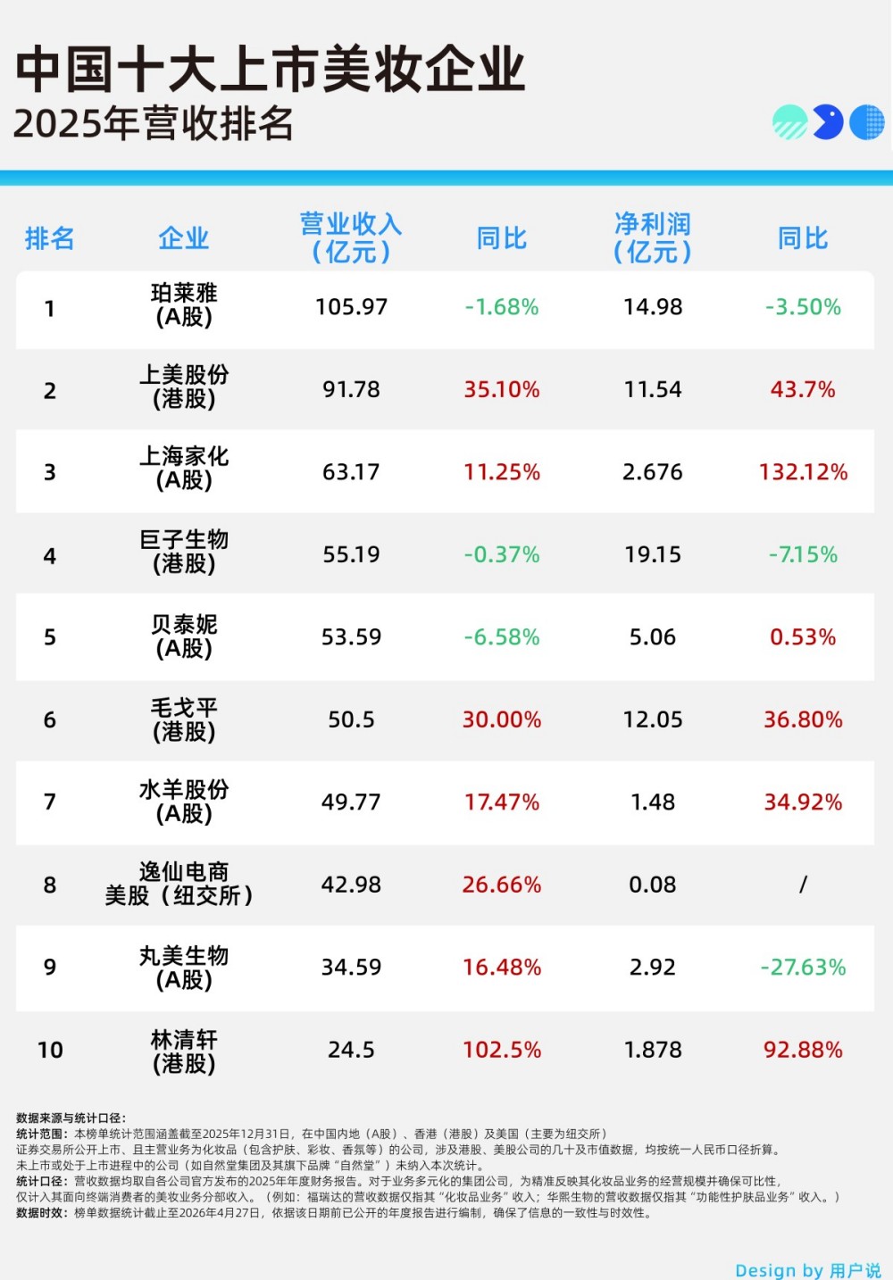 2025 中国十大上市美妆企业营收榜出炉