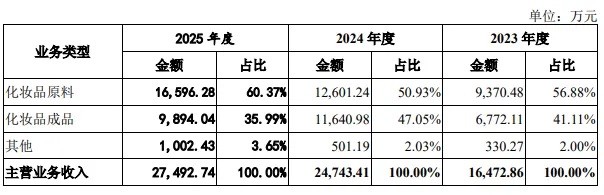 美妆多肽原料第一股！维琪科技成功过会登陆北交所