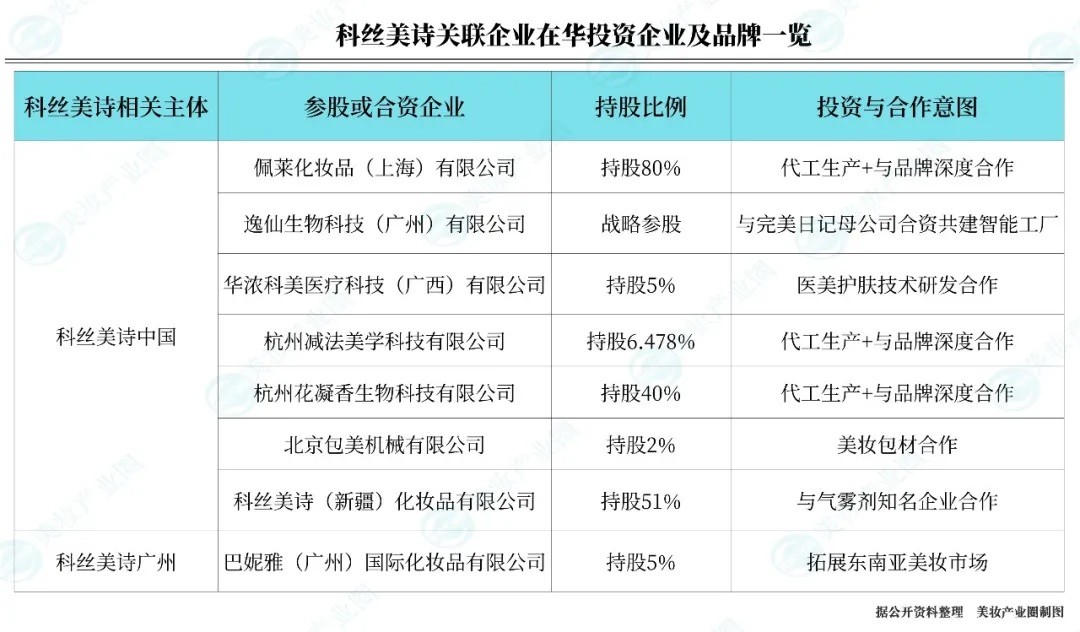 全球美妆代工龙头又有大动作！
