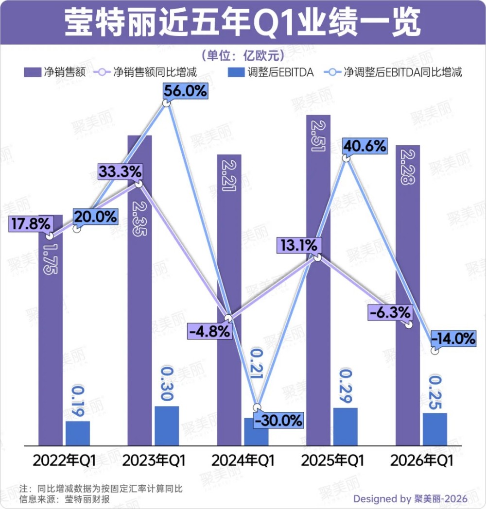 上市后首次遇冷！全球彩妆“代工王”全线下滑！