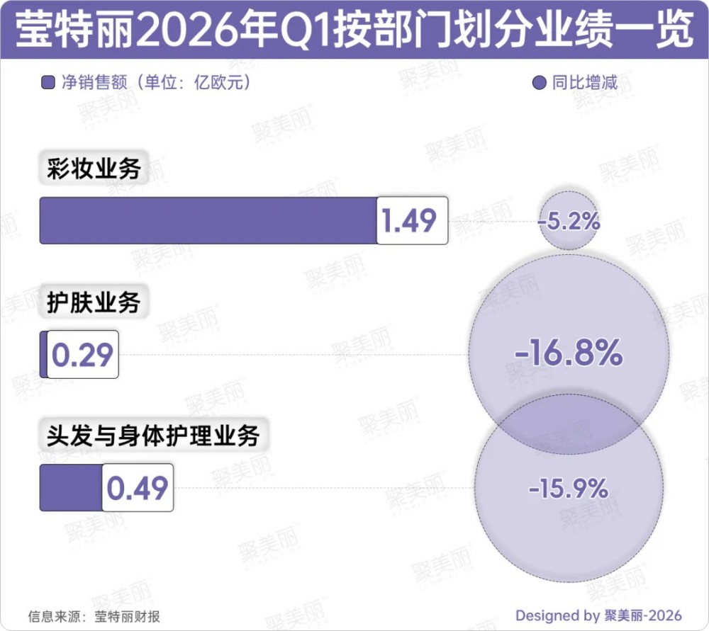 上市后首次遇冷！全球彩妆“代工王”全线下滑！