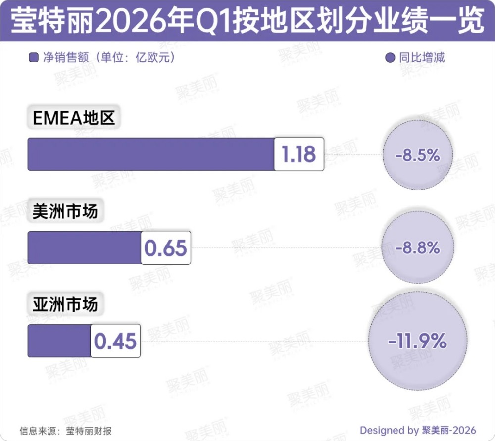 上市后首次遇冷！全球彩妆“代工王”全线下滑！