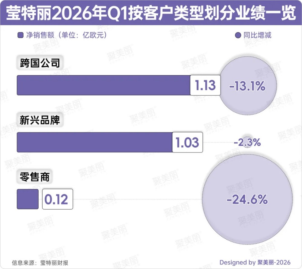 上市后首次遇冷！全球彩妆“代工王”全线下滑！