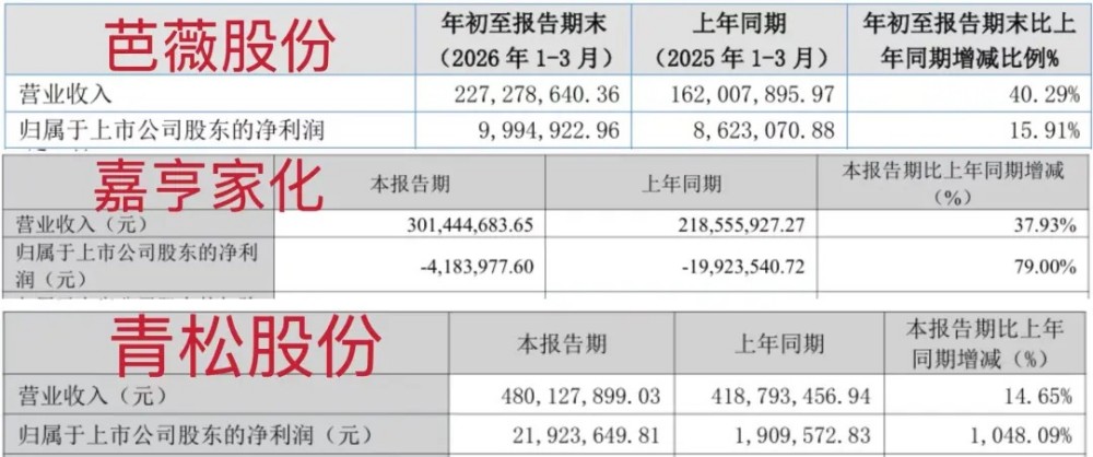 上市后首次遇冷！全球彩妆“代工王”全线下滑！