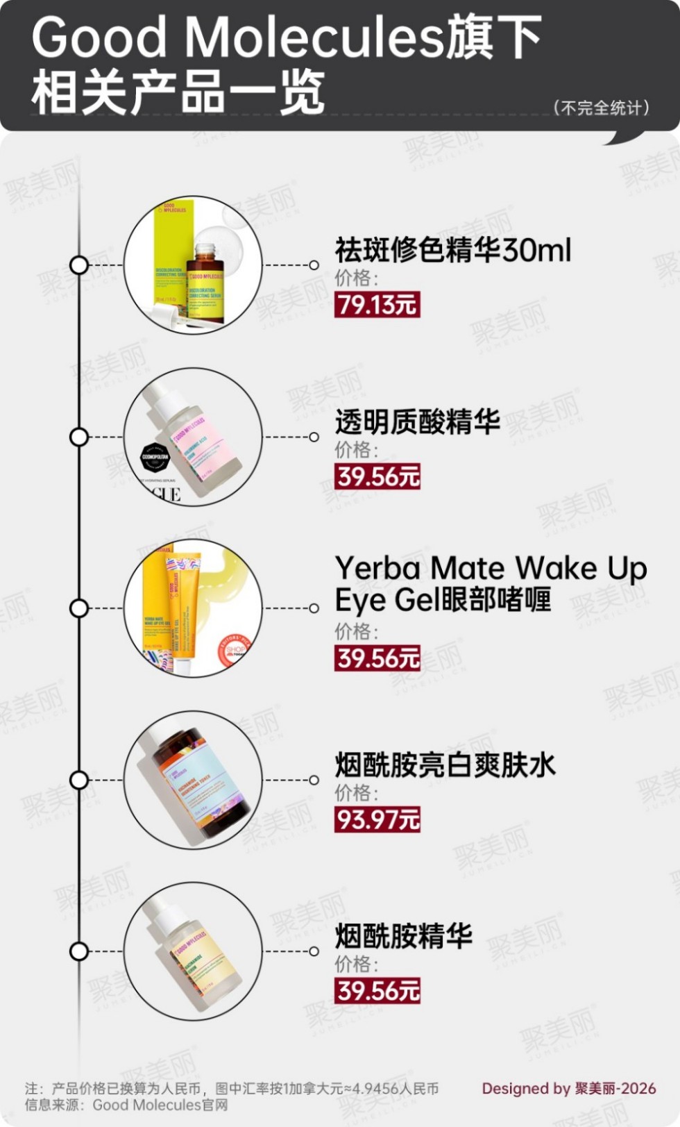 资本再押 “原料桶”！The Ordinary 竞对 Good Molecules 获投