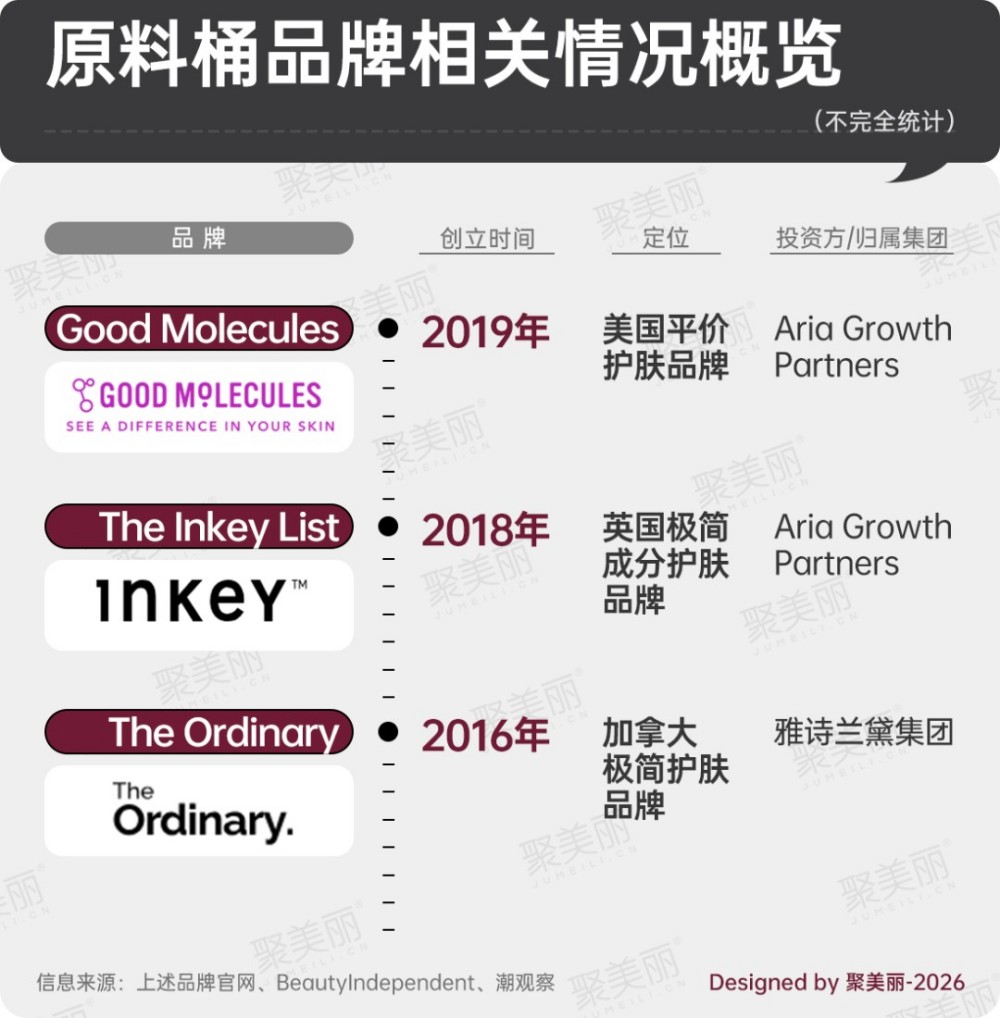 资本再押 “原料桶”！The Ordinary 竞对 Good Molecules 获投