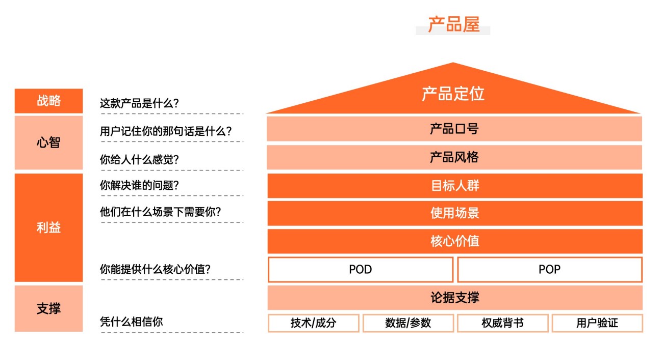 2026 产品屋搭建指南