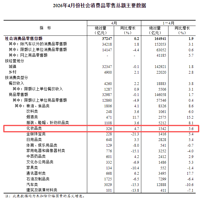 创历史同期新高！2026年4月化妆品零售额达326亿元