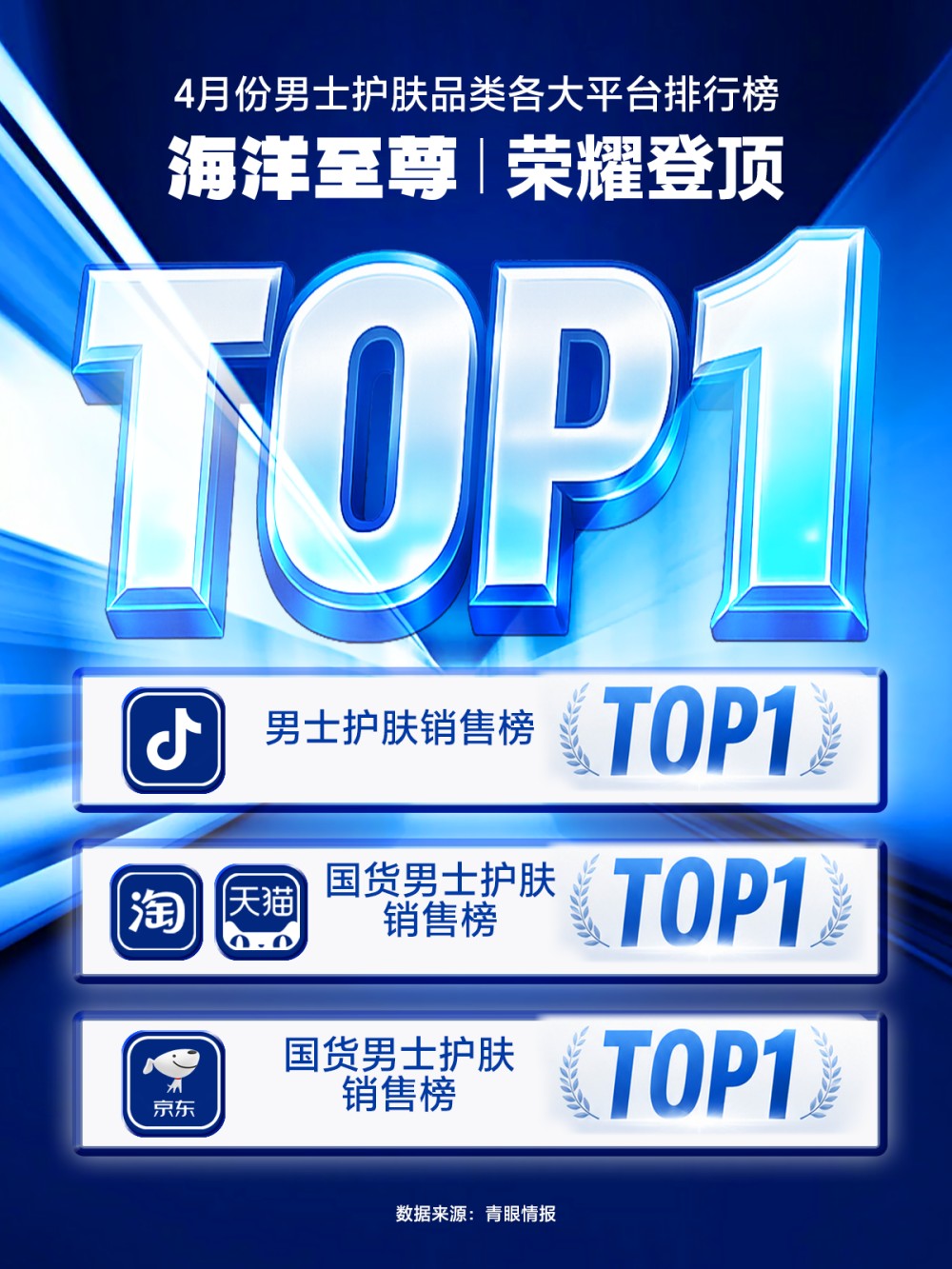 海洋至尊登顶抖音男士护肤 TOP1