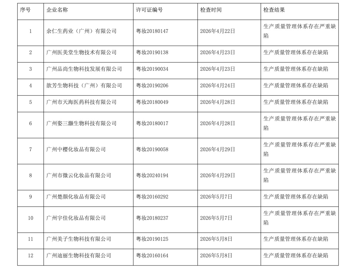 12家化妆品企业检查不合格