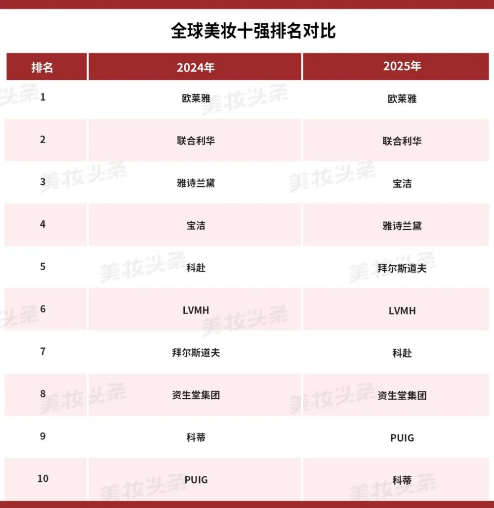 3300 亿并购落地！金佰利吞科赴，全球美妆 TOP10 洗牌