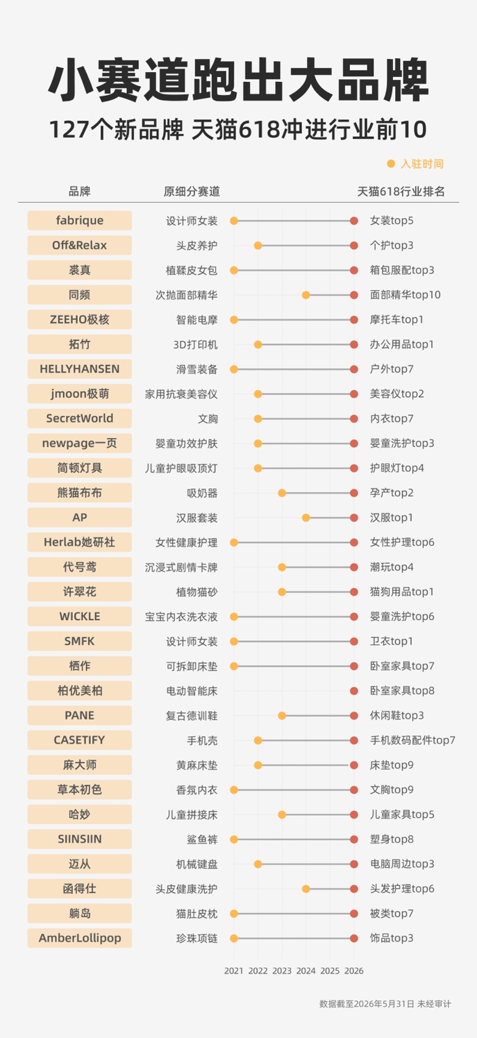 逆势突围！127 个新品牌凭细分赛道，闯入天猫行业前10