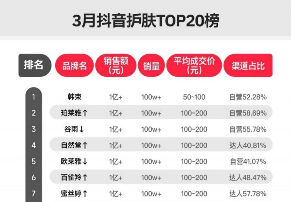2026 年 3 月抖音护肤、彩妆 TOP20 榜单发布