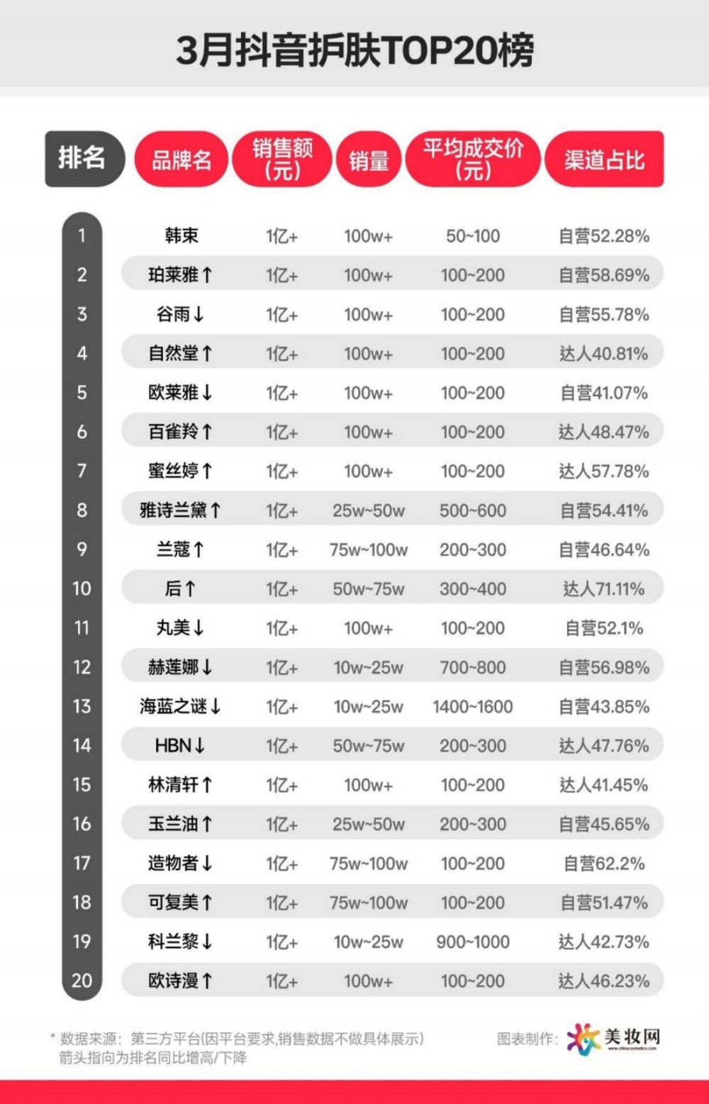 2026 年 3 月抖音护肤、彩妆 TOP20 榜单发布