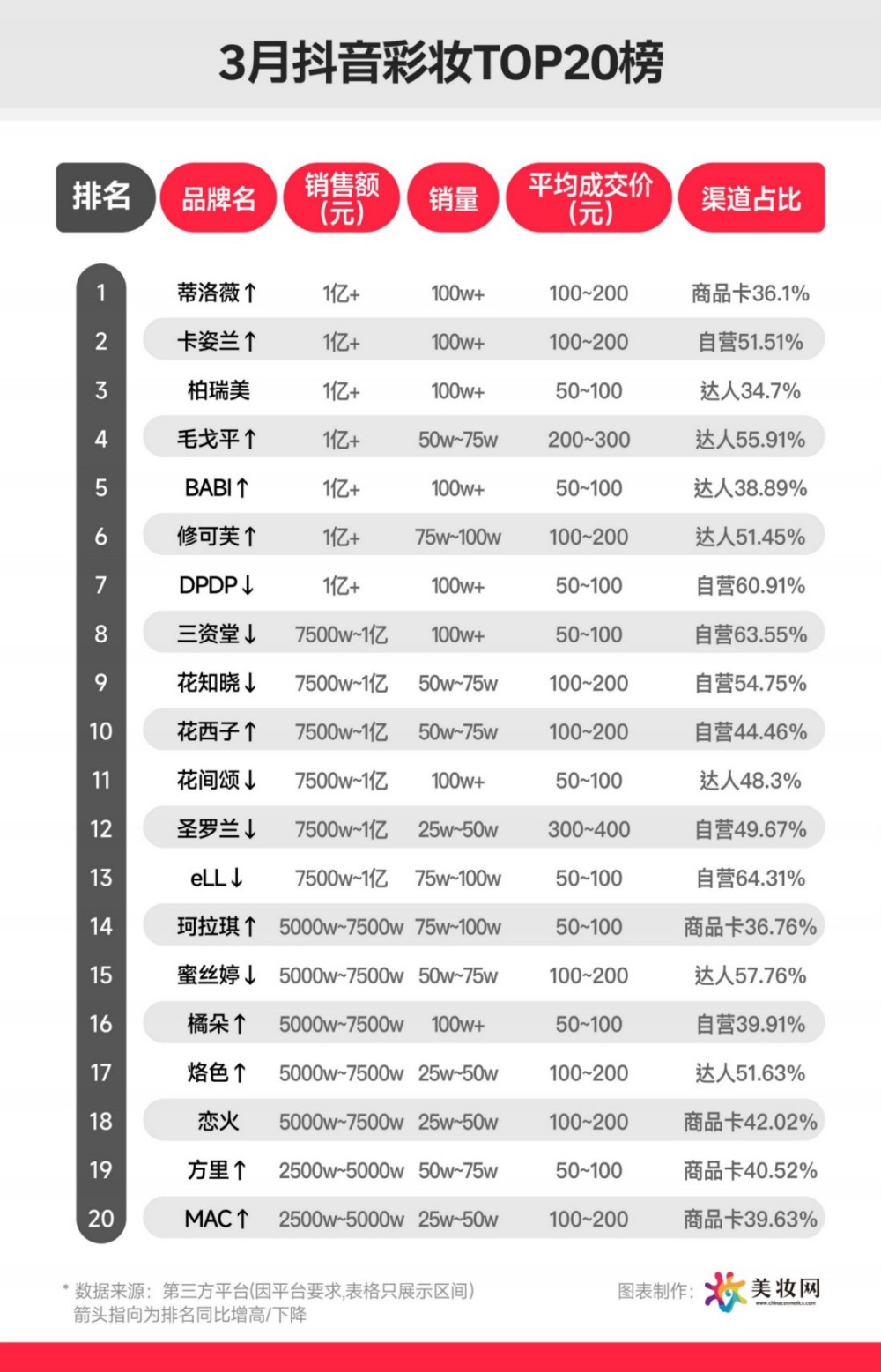 2026 年 3 月抖音护肤、彩妆 TOP20 榜单发布