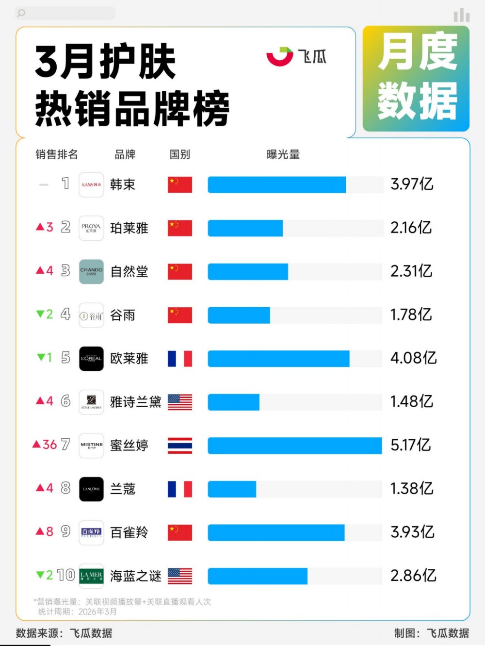 2026 年 3 月护肤、彩妆热销品牌TOP20