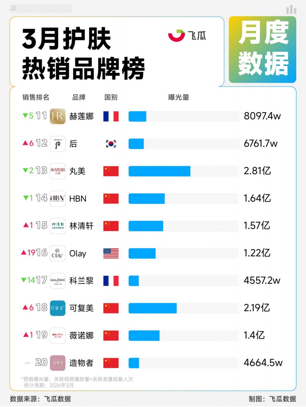 2026 年 3 月护肤、彩妆热销品牌TOP20