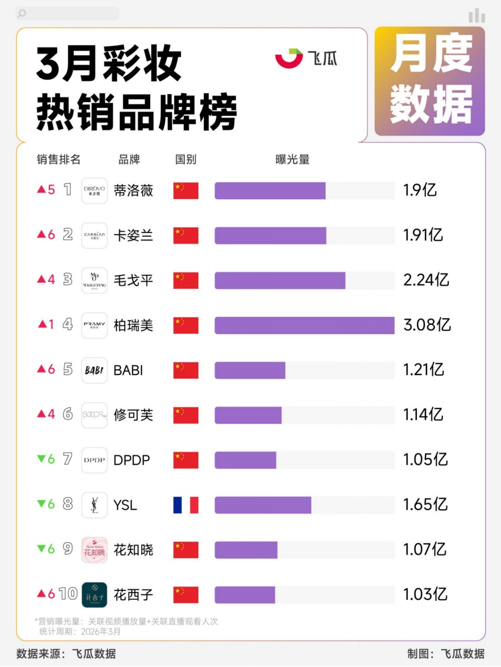 2026 年 3 月护肤、彩妆热销品牌TOP20