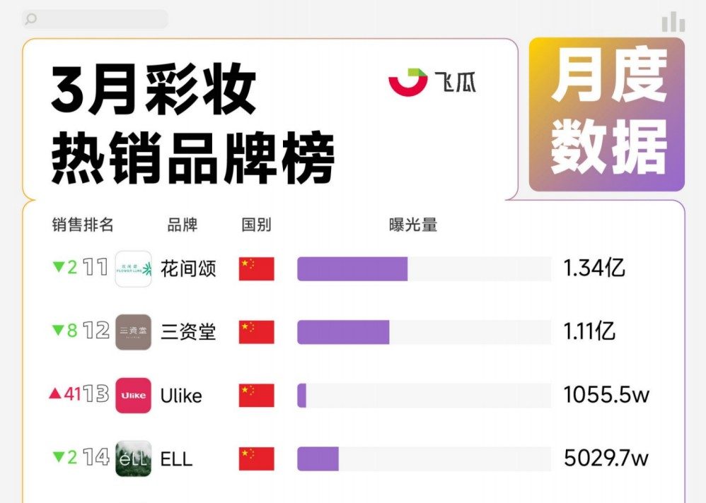 2026 年 3 月护肤、彩妆热销品牌TOP20