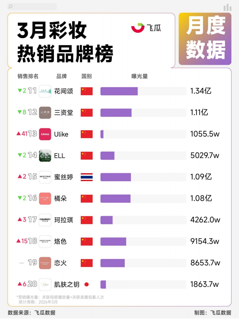 2026 年 3 月护肤、彩妆热销品牌TOP20