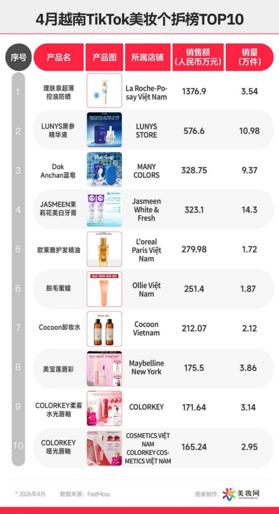 2026 年 4 月东南亚 TikTok 美妆榜出炉！