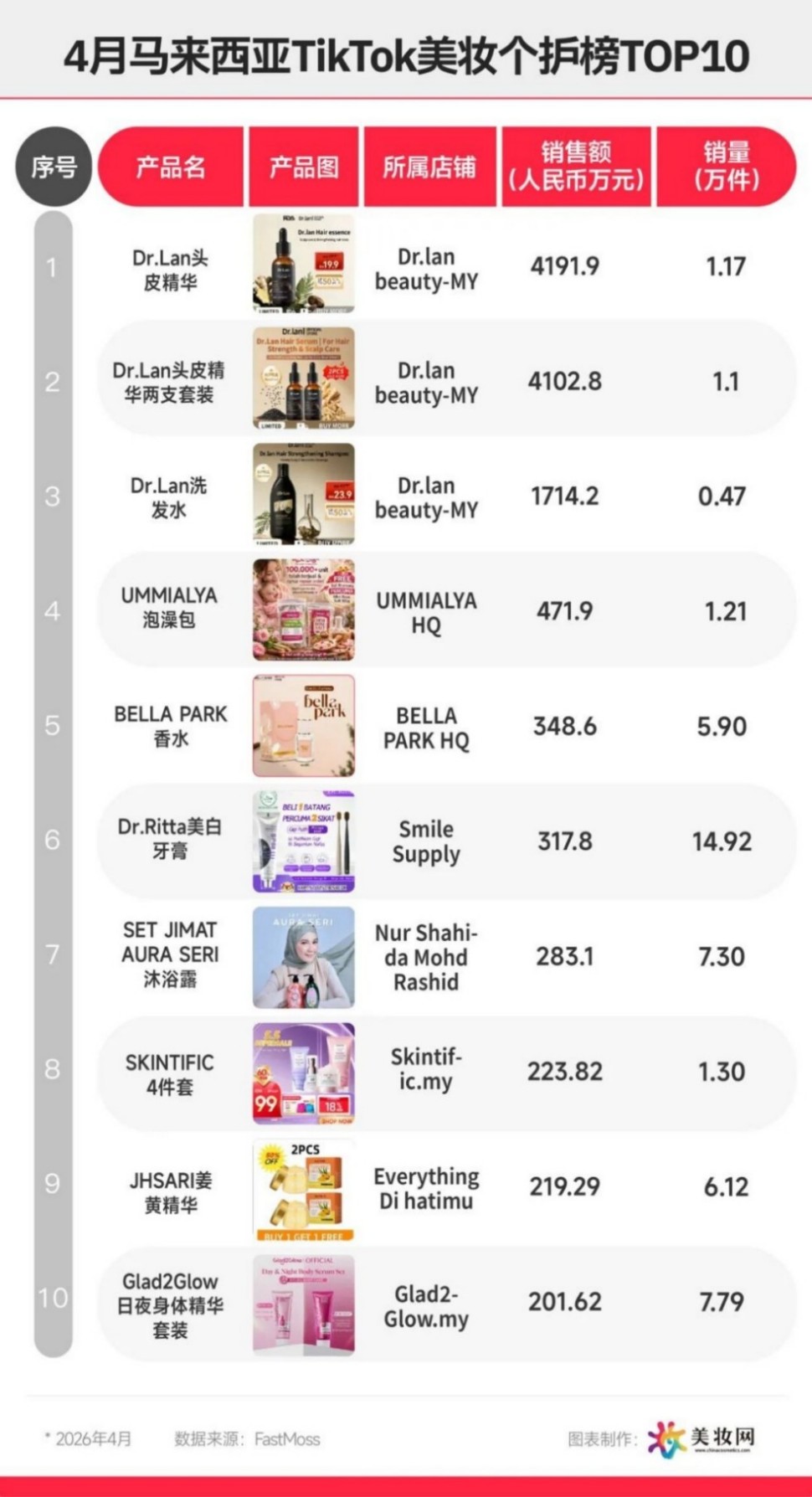 2026 年 4 月东南亚 TikTok 美妆榜出炉！