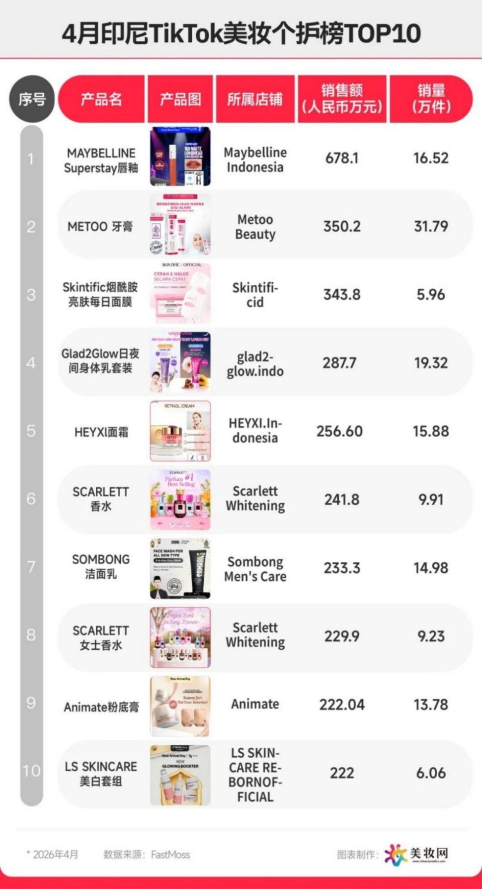 2026 年 4 月东南亚 TikTok 美妆榜出炉！