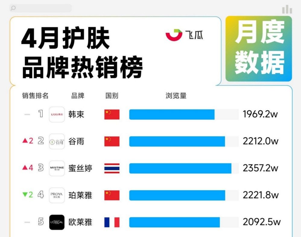 2026 年 4 月护肤彩妆热销 TOP20 榜单