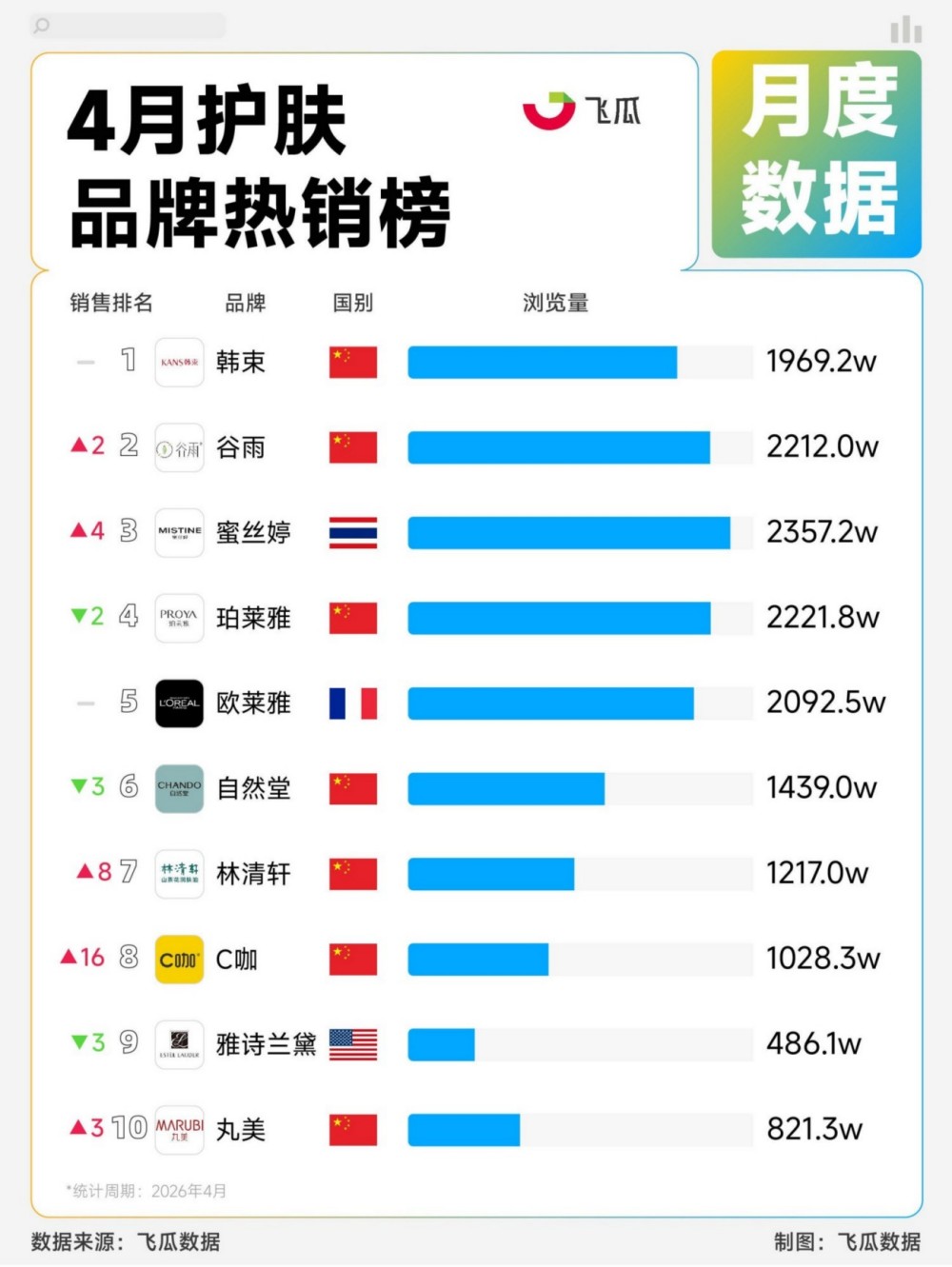 2026 年 4 月护肤彩妆热销 TOP20 榜单