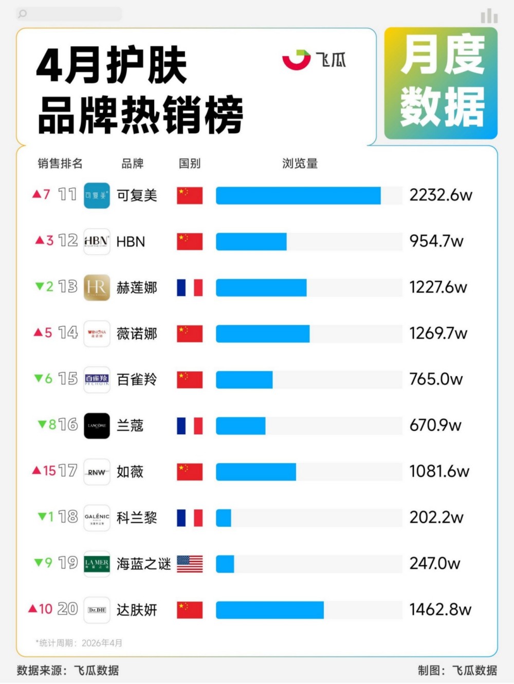 2026 年 4 月护肤彩妆热销 TOP20 榜单