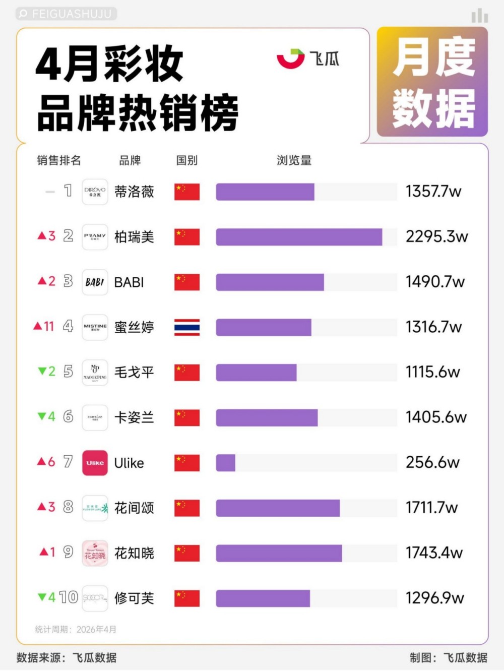 2026 年 4 月护肤彩妆热销 TOP20 榜单