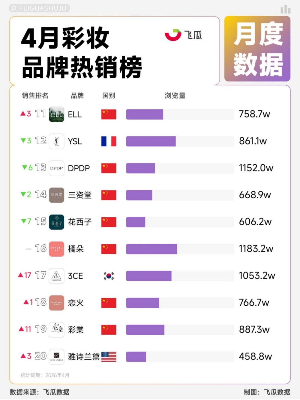 2026 年 4 月护肤彩妆热销 TOP20 榜单