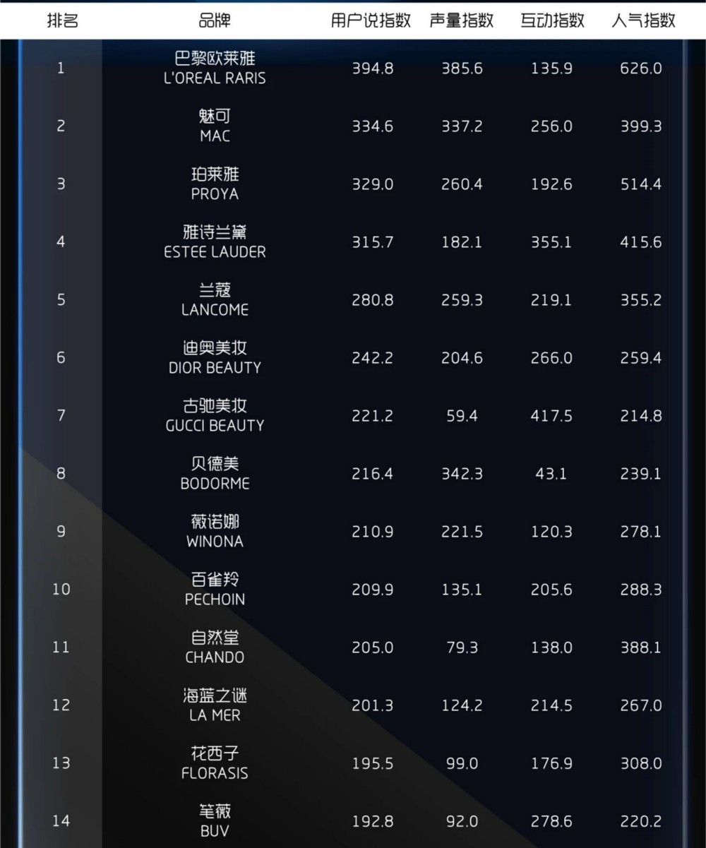 2026 年 4 月用户偏爱美妆榜单发布，国货竞争力持续攀升
