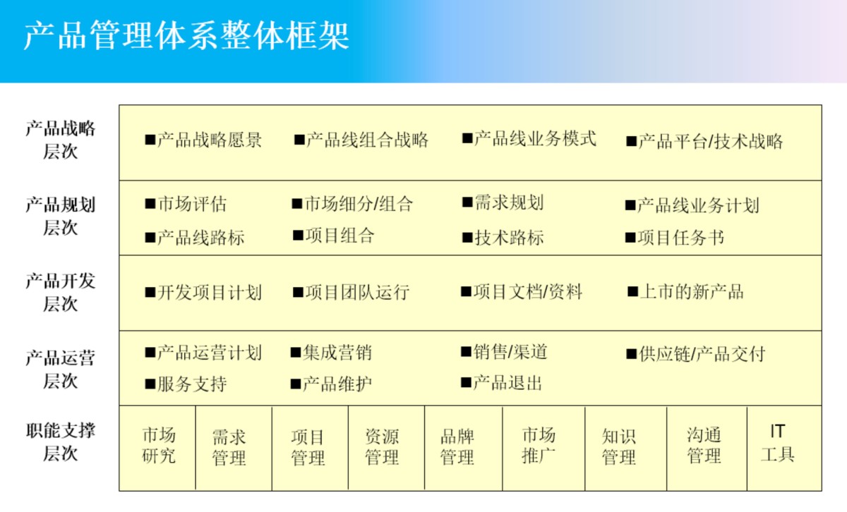 产品总监如何搭建全流程产品管理体系,打造可持续产品增长