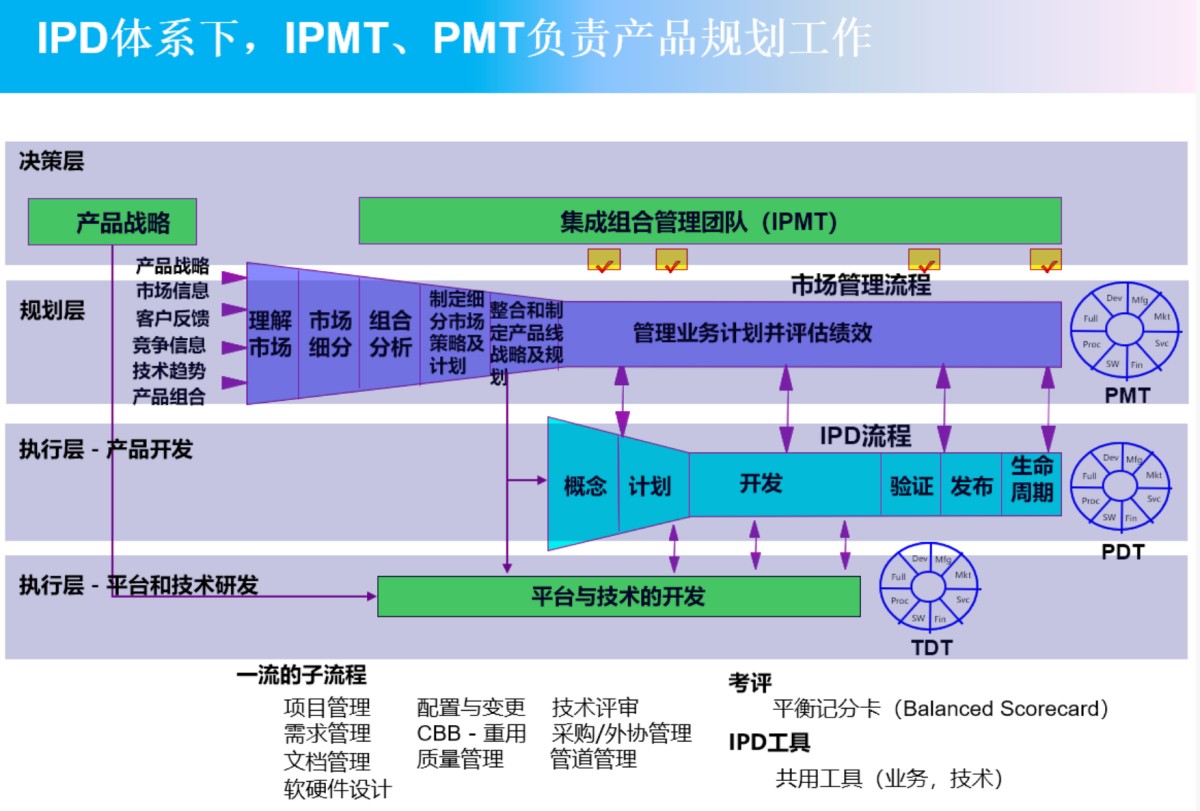 产品总监如何搭建全流程产品管理体系，打造可持续产品增长