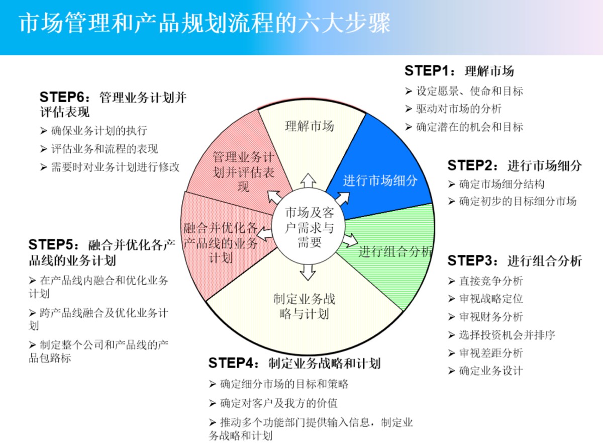 产品总监如何搭建全流程产品管理体系，打造可持续产品增长