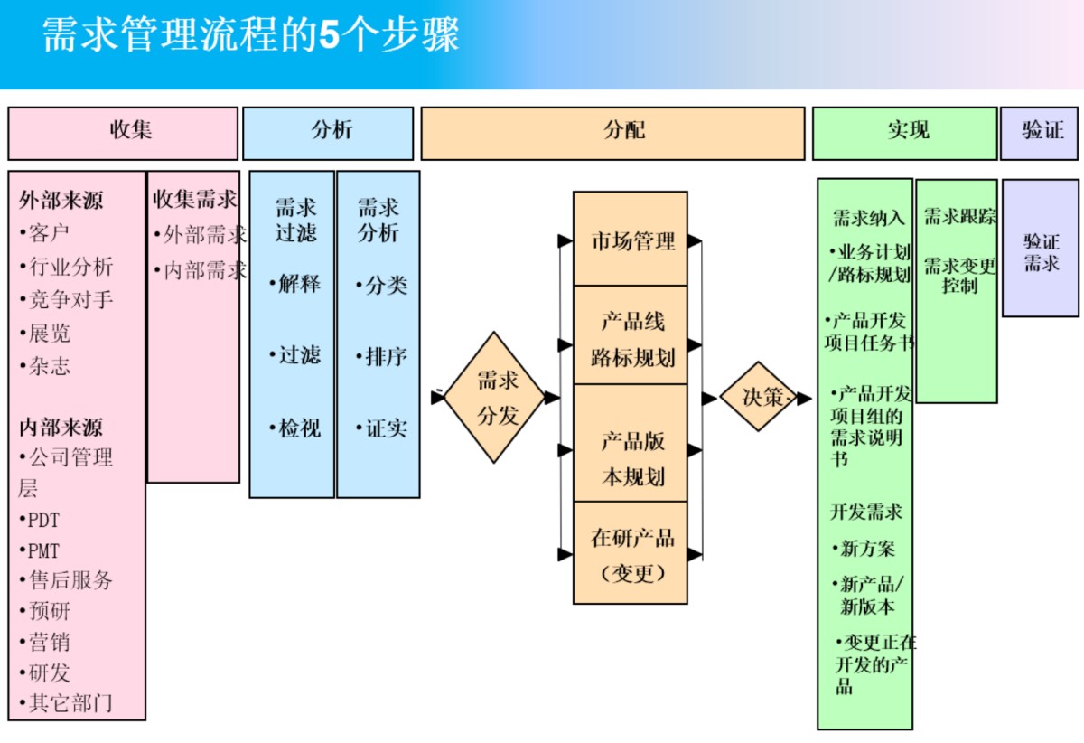 产品总监如何搭建全流程产品管理体系，打造可持续产品增长