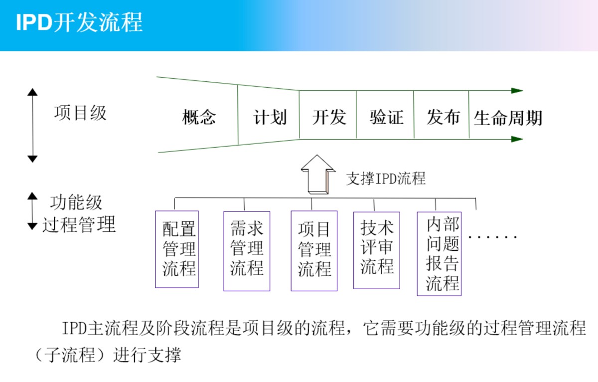 产品总监如何搭建全流程产品管理体系，打造可持续产品增长