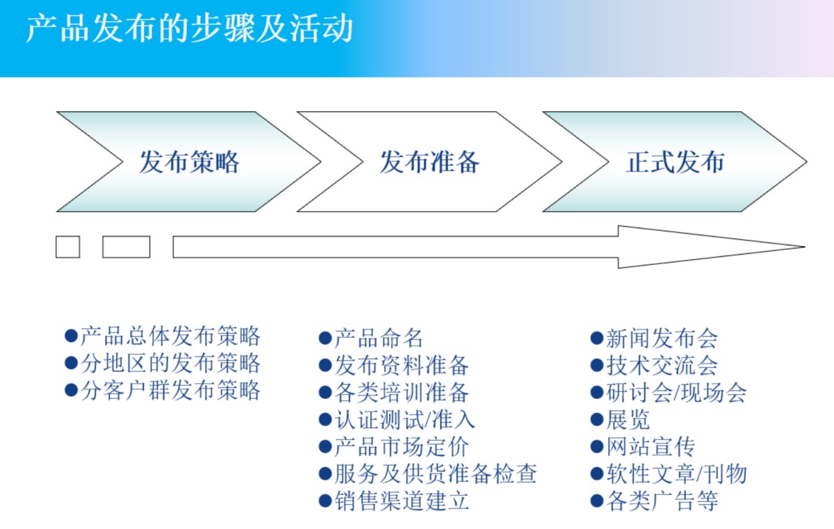 产品总监如何搭建全流程产品管理体系，打造可持续产品增长
