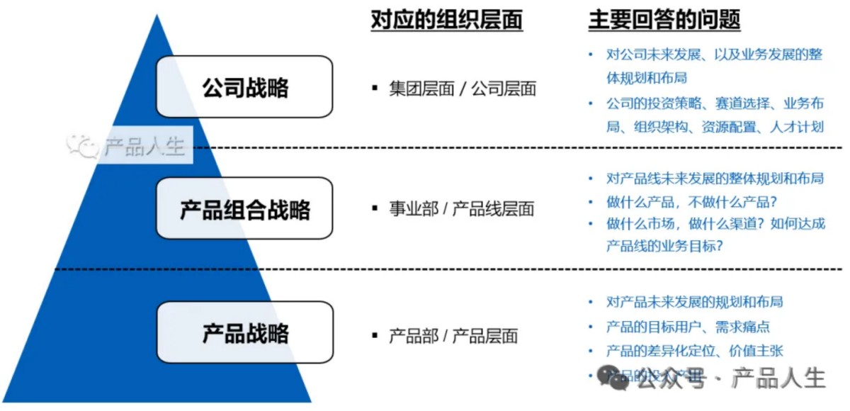 产品总监如何搭建全流程产品管理体系，打造可持续产品增长