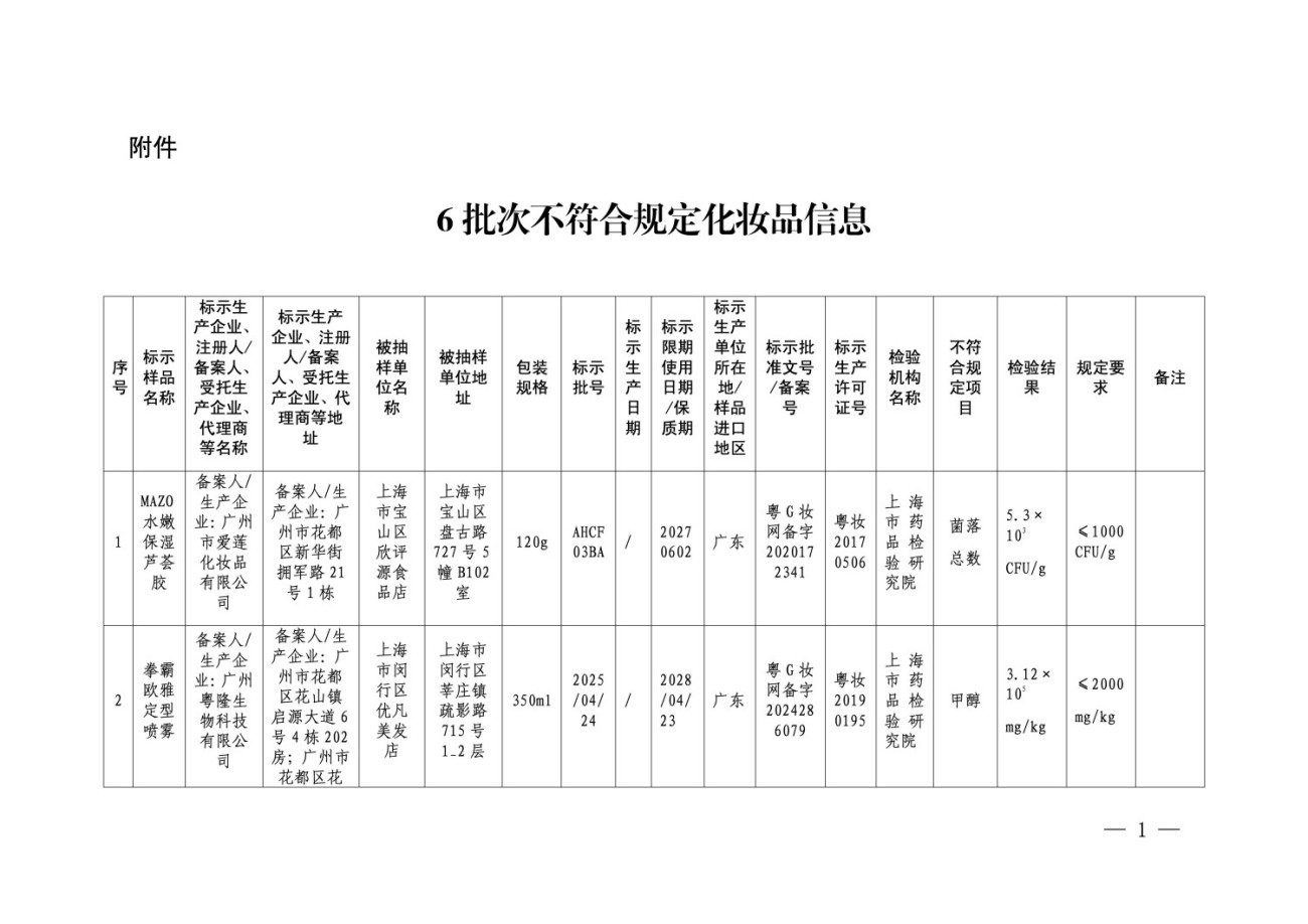 6批次化妆品上检测不合格