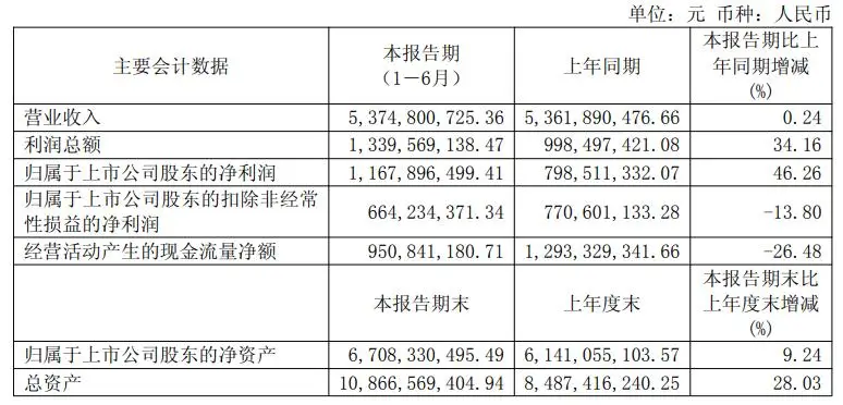 珀莱雅 2026 半年报出炉：利润同比大涨 46.26%