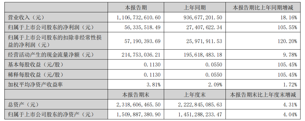妆榜周报｜至本母公司推出护肤品牌ROSLAVIA瑰立；多家上市公司披露2026半年报