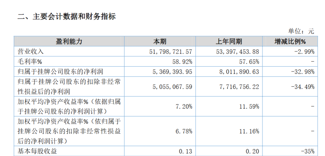 妆榜周报｜至本母公司推出护肤品牌ROSLAVIA瑰立；多家上市公司披露2026半年报